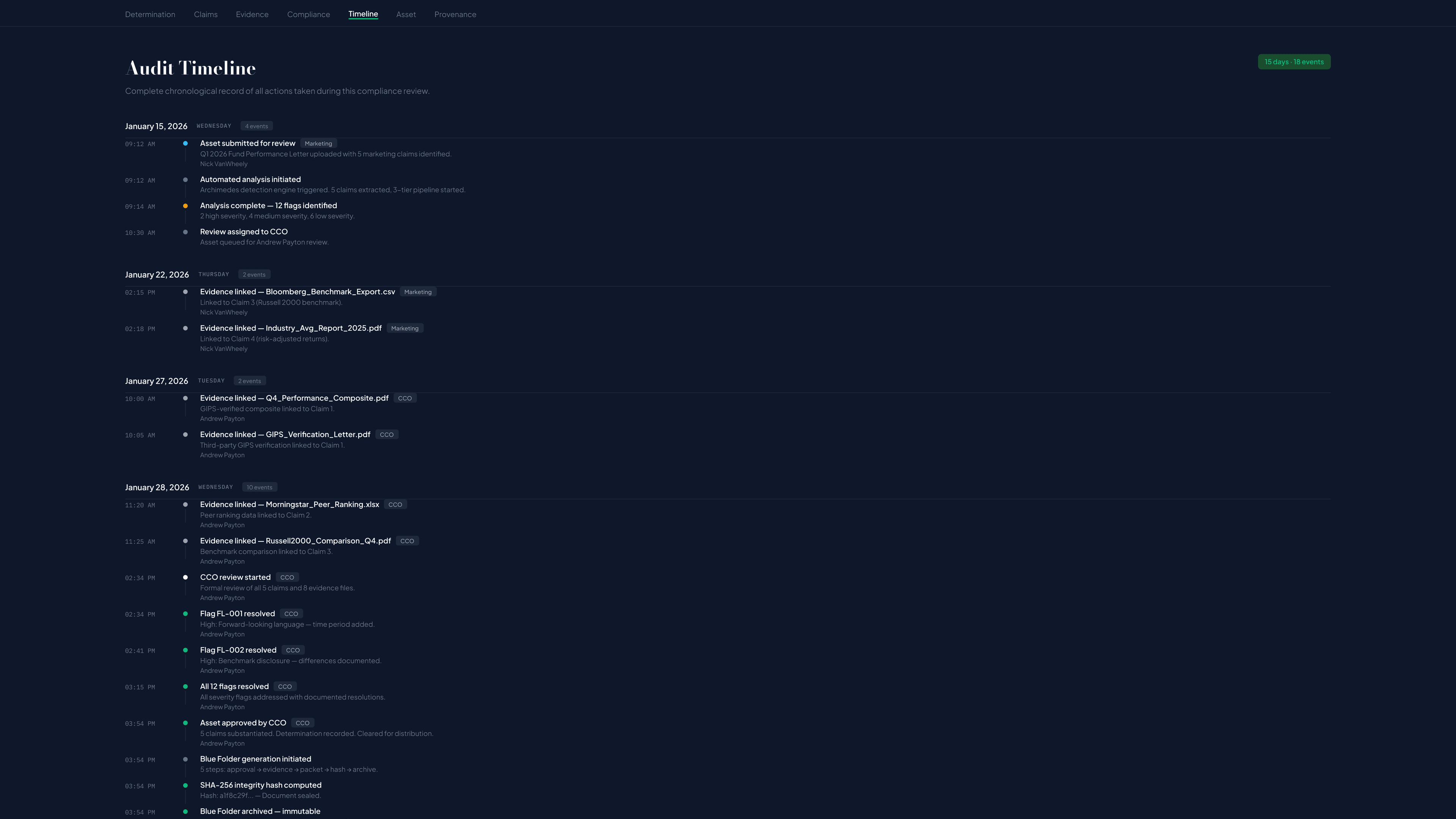 Blue Folder Audit Timeline — complete chronological record of compliance review actions